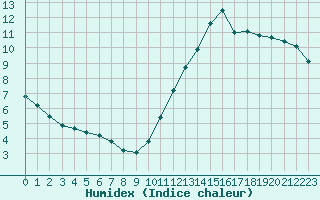 Courbe de l'humidex pour Angers-Beaucouz (49)