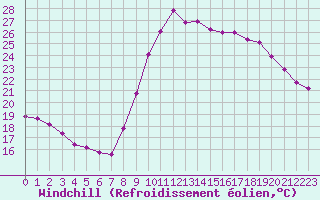 Courbe du refroidissement olien pour Saint-Georges-d