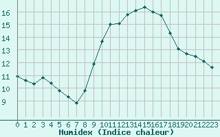 Courbe de l'humidex pour Malbosc (07)