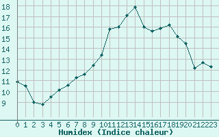 Courbe de l'humidex pour Rochefort Saint-Agnant (17)