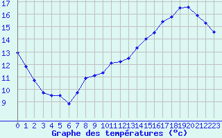 Courbe de tempratures pour Abbeville (80)