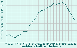 Courbe de l'humidex pour Charleville-Mzires (08)