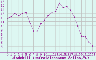 Courbe du refroidissement olien pour Creil (60)