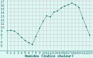 Courbe de l'humidex pour Saint-Dizier (52)