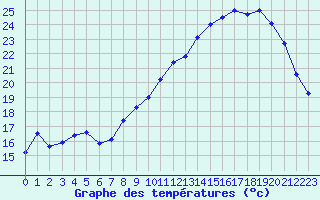 Courbe de tempratures pour Dole-Tavaux (39)