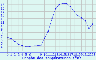 Courbe de tempratures pour Vias (34)