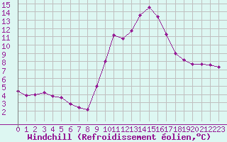 Courbe du refroidissement olien pour Rmering-ls-Puttelange (57)