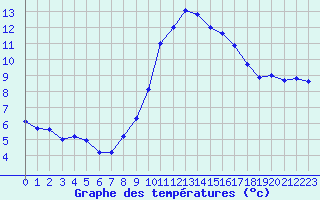 Courbe de tempratures pour Porquerolles (83)