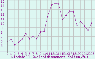 Courbe du refroidissement olien pour Ble / Mulhouse (68)