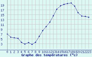 Courbe de tempratures pour Caen (14)