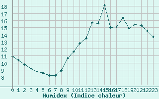 Courbe de l'humidex pour Quimperl (29)