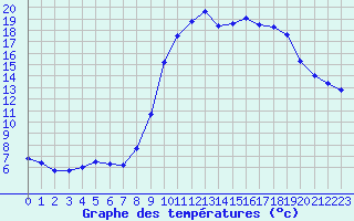 Courbe de tempratures pour Cerisiers (89)