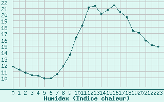 Courbe de l'humidex pour Engins (38)