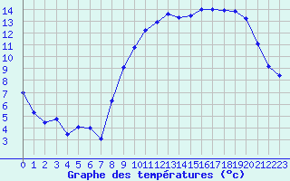 Courbe de tempratures pour Deauville (14)