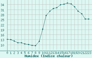 Courbe de l'humidex pour Tour-en-Sologne (41)