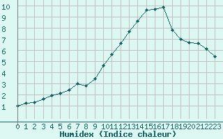 Courbe de l'humidex pour Sallanches (74)