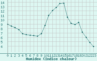 Courbe de l'humidex pour Bures-sur-Yvette (91)