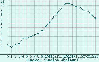 Courbe de l'humidex pour Besanon (25)