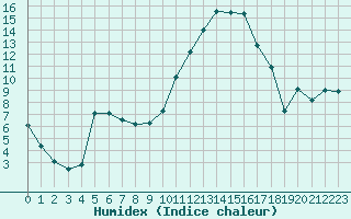 Courbe de l'humidex pour Saint-Mdard-d'Aunis (17)