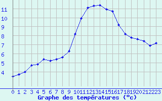 Courbe de tempratures pour Pomrols (34)