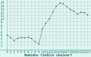 Courbe de l'humidex pour Saint-Paul-lez-Durance (13)