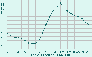 Courbe de l'humidex pour Nmes - Garons (30)