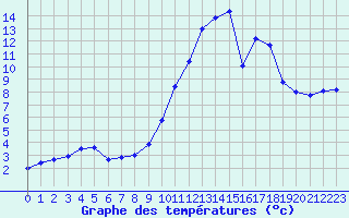 Courbe de tempratures pour Avord (18)