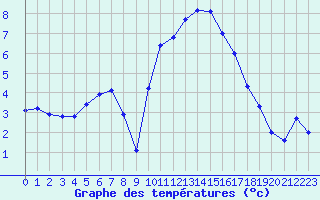 Courbe de tempratures pour Trgueux (22)
