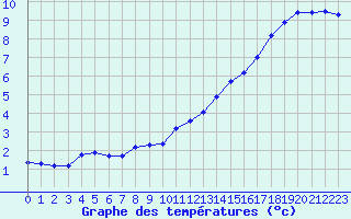 Courbe de tempratures pour Boulaide (Lux)