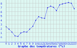 Courbe de tempratures pour Saint-Dizier (52)