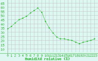 Courbe de l'humidit relative pour La Poblachuela (Esp)