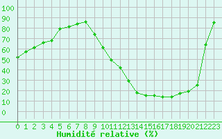 Courbe de l'humidit relative pour Cazaux (33)