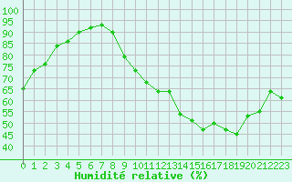 Courbe de l'humidit relative pour Crest (26)