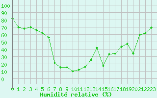 Courbe de l'humidit relative pour Aigleton - Nivose (38)