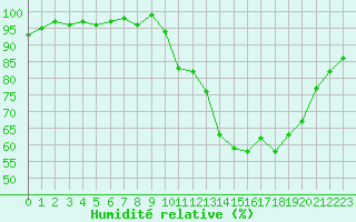 Courbe de l'humidit relative pour Hestrud (59)