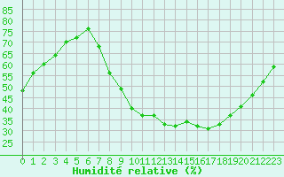 Courbe de l'humidit relative pour Saint-Auban (04)