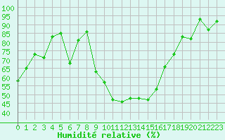 Courbe de l'humidit relative pour Saint-Girons (09)