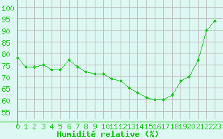 Courbe de l'humidit relative pour Sandillon (45)