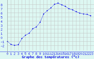 Courbe de tempratures pour Evreux (27)