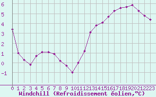 Courbe du refroidissement olien pour Saint-Yrieix-le-Djalat (19)