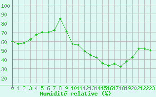 Courbe de l'humidit relative pour Lons-le-Saunier (39)