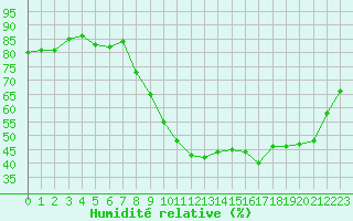 Courbe de l'humidit relative pour Auxerre-Perrigny (89)