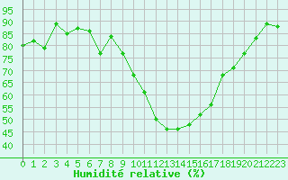 Courbe de l'humidit relative pour Pau (64)