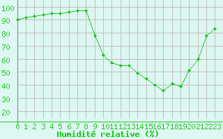 Courbe de l'humidit relative pour Variscourt (02)