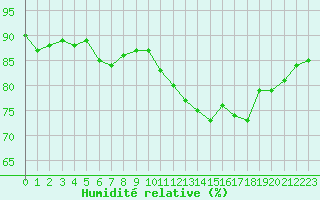 Courbe de l'humidit relative pour Cap de la Hve (76)