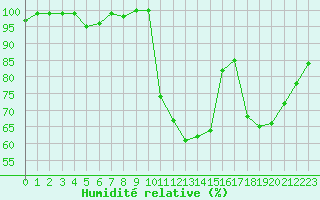 Courbe de l'humidit relative pour Rochegude (26)