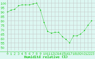 Courbe de l'humidit relative pour Lanvoc (29)