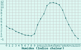 Courbe de l'humidex pour Saint-Amans (48)