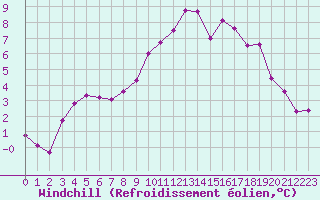 Courbe du refroidissement olien pour Bordeaux (33)