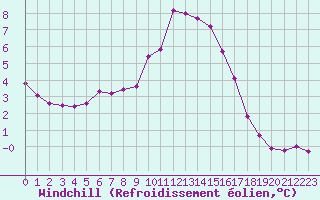 Courbe du refroidissement olien pour Liefrange (Lu)